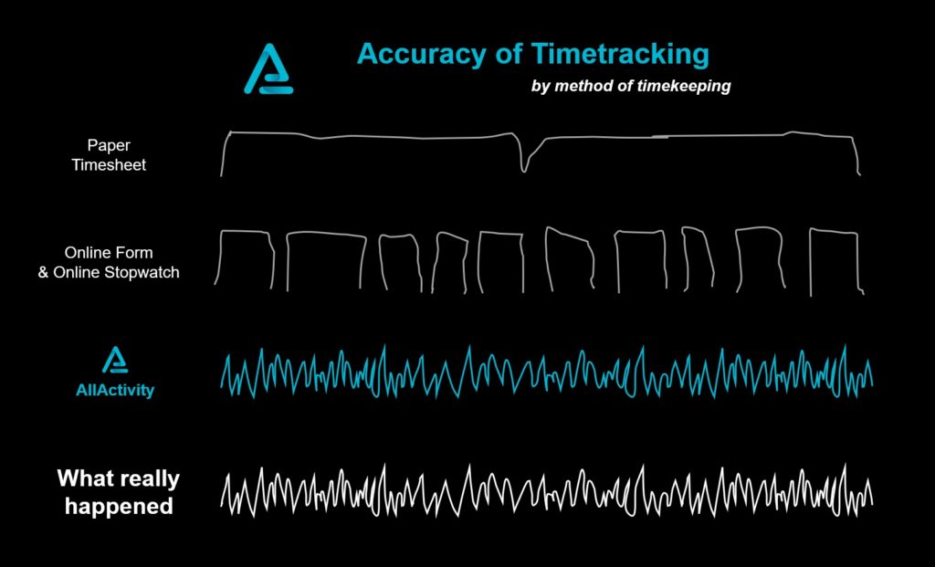 Chart comparing the accuracy of tracked activities for different methods of timekeeping.