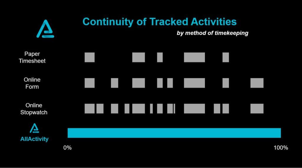 Chart comparing the continuity of tracked activities for different methods of timekeeping.