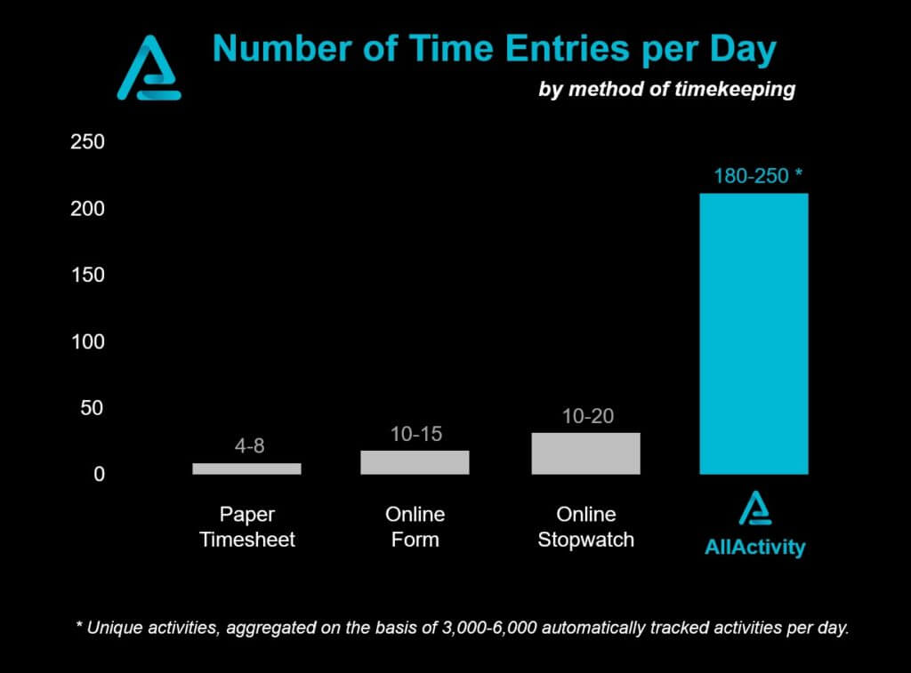 Bar chart comparing the number of time entries per day for different methods of timekeeping.