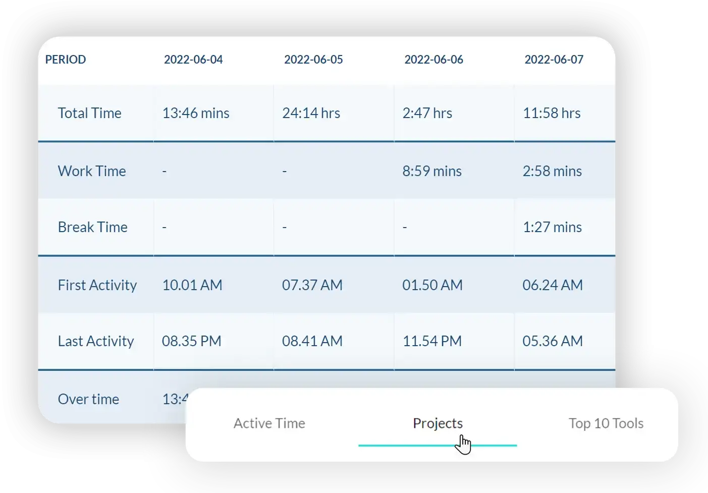 A screenshot of AllActivity app´s user timesheet feature with work time, break time, first and last activity, over time data, and a selection of active time, projects and top ten tools dashboards