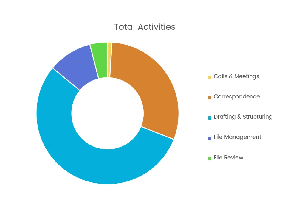 A pie chart showing a breakdown of total activities, consisting of calls and meetings, correspondence, drafting and structuring, file management and file review